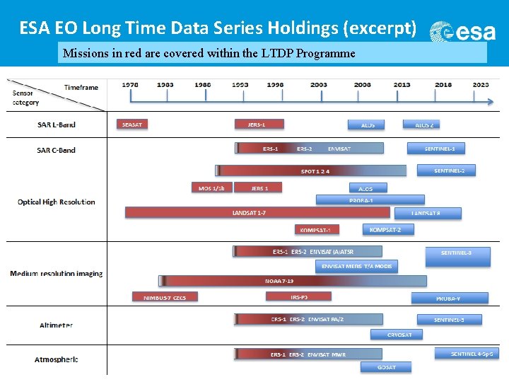 ESA EO Long Time Data Series Holdings (excerpt) Missions in red are covered within