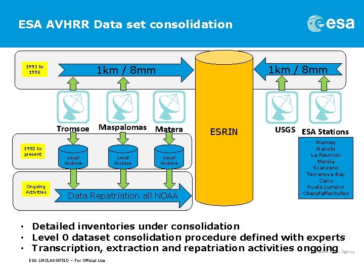 ESA AVHRR Data set consolidation 1992 to 1996 Tromsoe 1981 to present Ongoing Activities