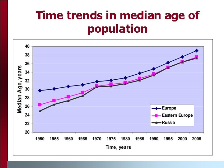 Time trends in median age of population 