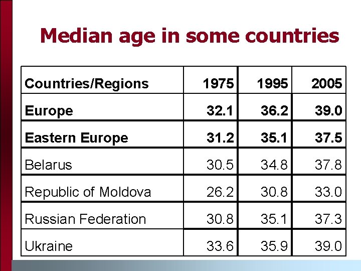 Median age in some countries Countries/Regions 1975 1995 2005 Europe 32. 1 36. 2