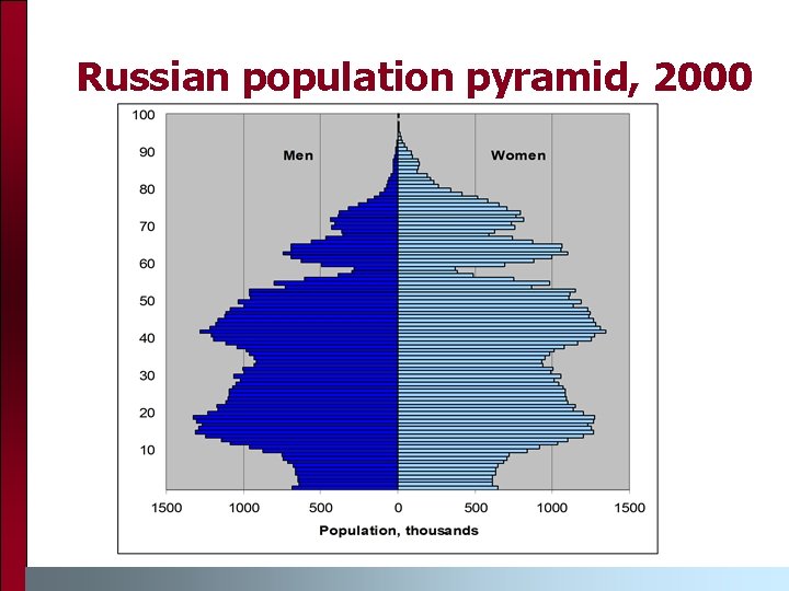 Russian population pyramid, 2000 
