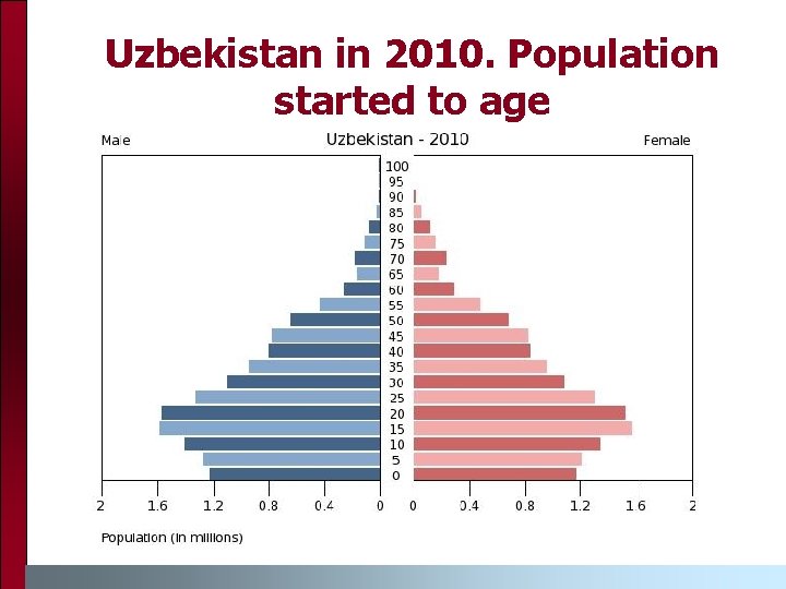 Uzbekistan in 2010. Population started to age 