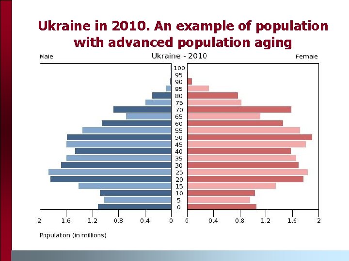 Ukraine in 2010. An example of population with advanced population aging 