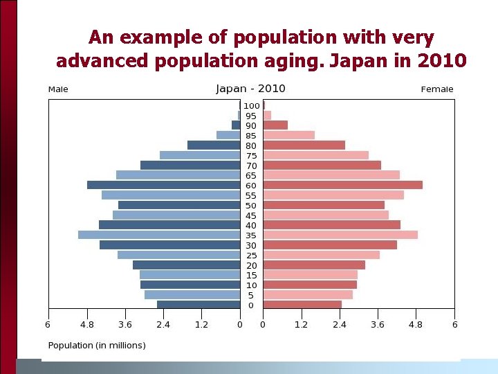 An example of population with very advanced population aging. Japan in 2010 