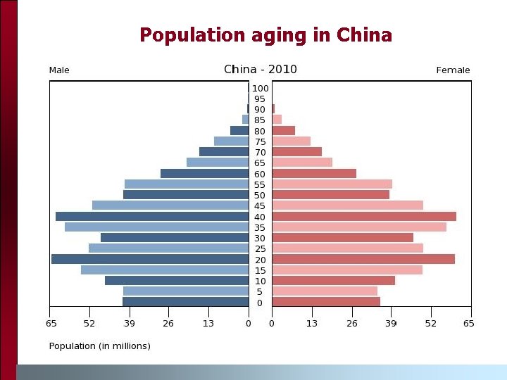 Population aging in China 