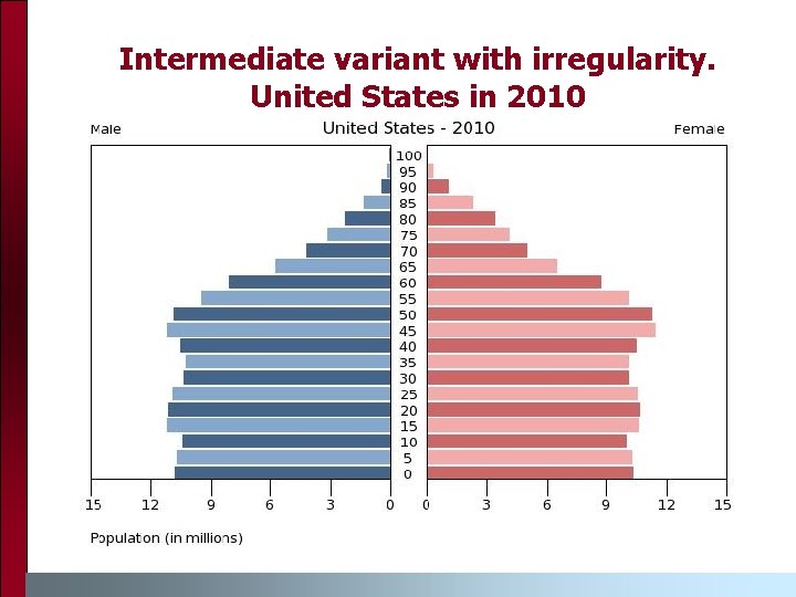 Intermediate variant with irregularity. United States in 2010 