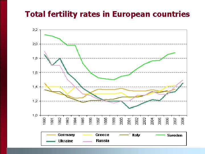 Total fertility rates in European countries 