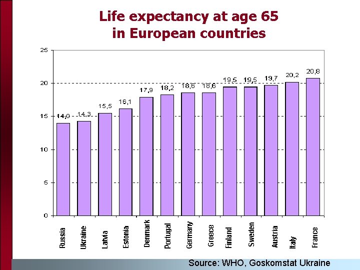Life expectancy at age 65 in European countries Source: WHO, Goskomstat Ukraine 
