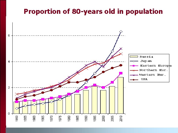 Proportion of 80 -years old in population 