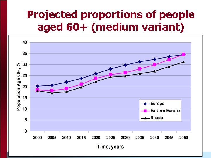 Projected proportions of people aged 60+ (medium variant) 