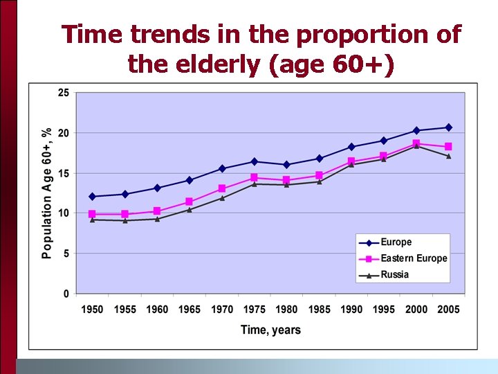 Time trends in the proportion of the elderly (age 60+) 
