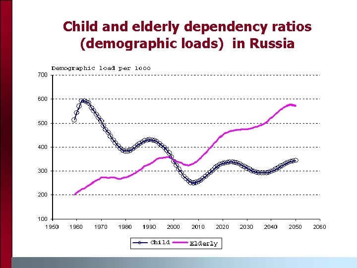Child and elderly dependency ratios (demographic loads) in Russia 
