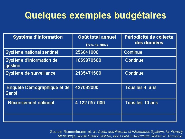 Quelques exemples budgétaires Système d’information Coût total annuel (fcfa de 2007) Périodicité de collecte Quelques exemples budgétaires Système d’information Coût total annuel (fcfa de 2007) Périodicité de collecte
