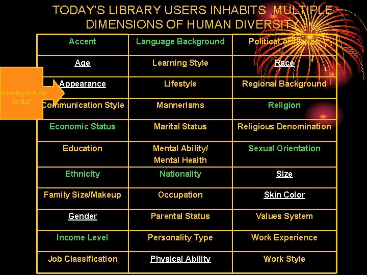 TODAY’S LIBRARY USERS INHABITS MULTIPLE DIMENSIONS OF HUMAN DIVERSITY Accent Language Background Political Affiliation