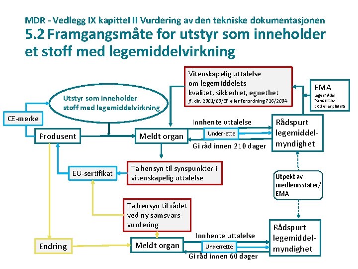 MDR - Vedlegg IX kapittel II Vurdering av den tekniske dokumentasjonen 5. 2 Framgangsmåte