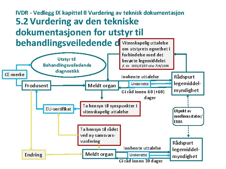 IVDR - Vedlegg IX kapittel II Vurdering av teknisk dokumentasjon 5. 2 Vurdering av