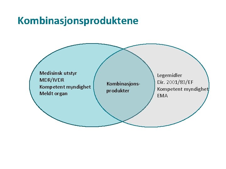 Kombinasjonsproduktene Medisinsk utstyr MDR/IVDR Kompetent myndighet Meldt organ Kombinasjonsprodukter Legemidler Dir. 2001/83/EF Kompetent myndighet