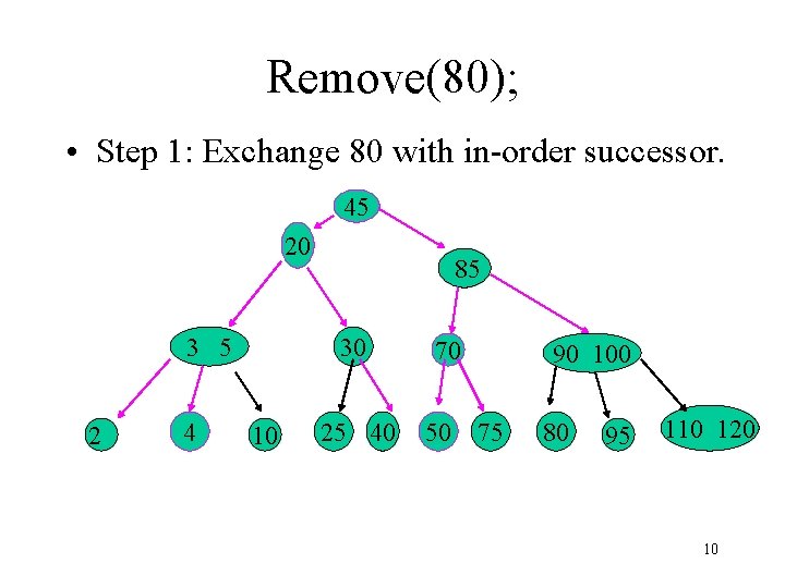 Remove(80); • Step 1: Exchange 80 with in-order successor. 45 20 3 5 2