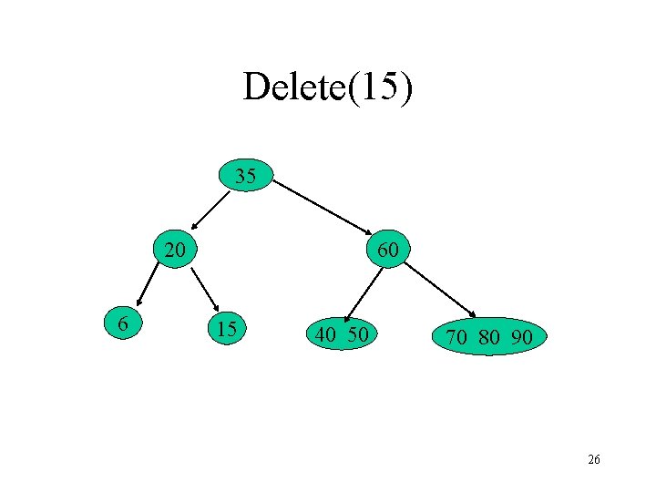 Delete(15) 35 20 6 60 15 40 50 70 80 90 26 