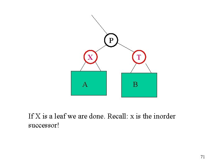 P X A T B If X is a leaf we are done. Recall: