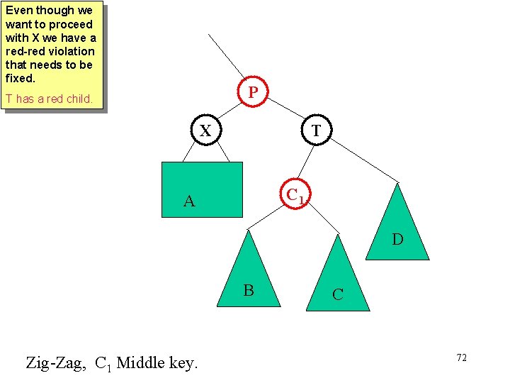 Even though we want to proceed with X we have a red-red violation that