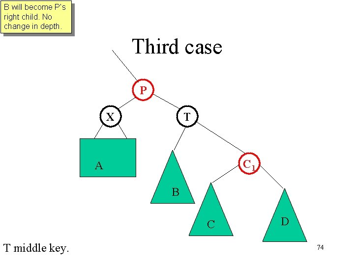 B will become P’s right child. No change in depth. Third case P X