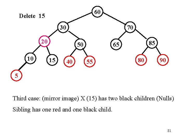 60 Delete 15 30 70 20 10 50 15 40 85 65 55 80