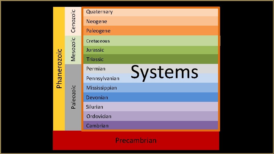 Mesozoic Cenozoic Neogene Paleogene Cretaceous Jurassic Triassic Permian Pennsylvanian Paleozoic Phanerozoic Quaternary Systems Mississippian