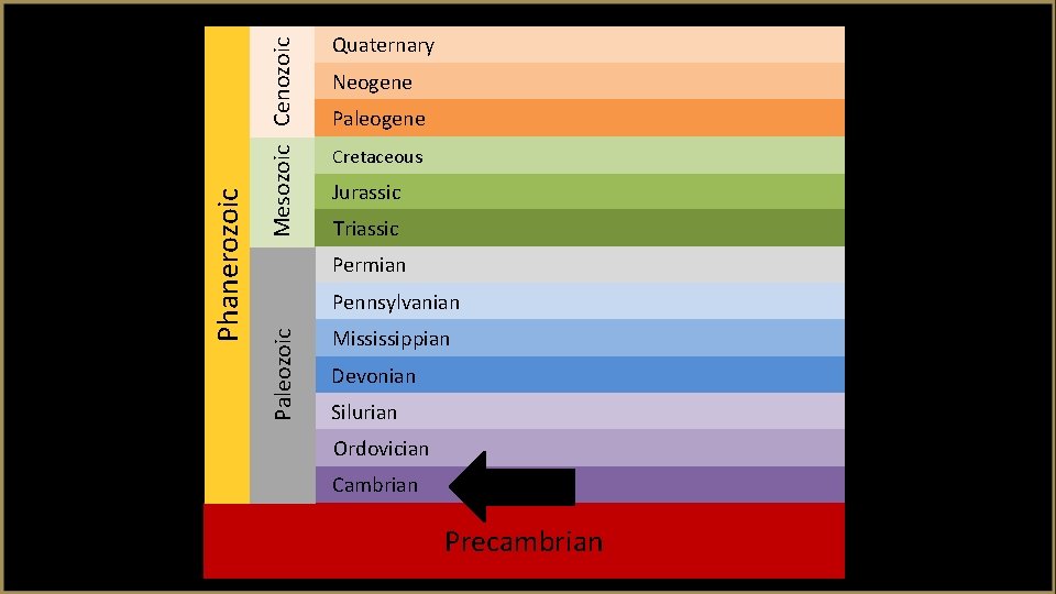 Mesozoic Cenozoic Neogene Paleogene Cretaceous Jurassic Triassic Permian Pennsylvanian Paleozoic Phanerozoic Quaternary Mississippian Devonian