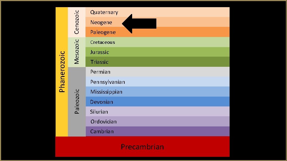 Mesozoic Cenozoic Neogene Paleogene Cretaceous Jurassic Triassic Permian Pennsylvanian Paleozoic Phanerozoic Quaternary Mississippian Devonian