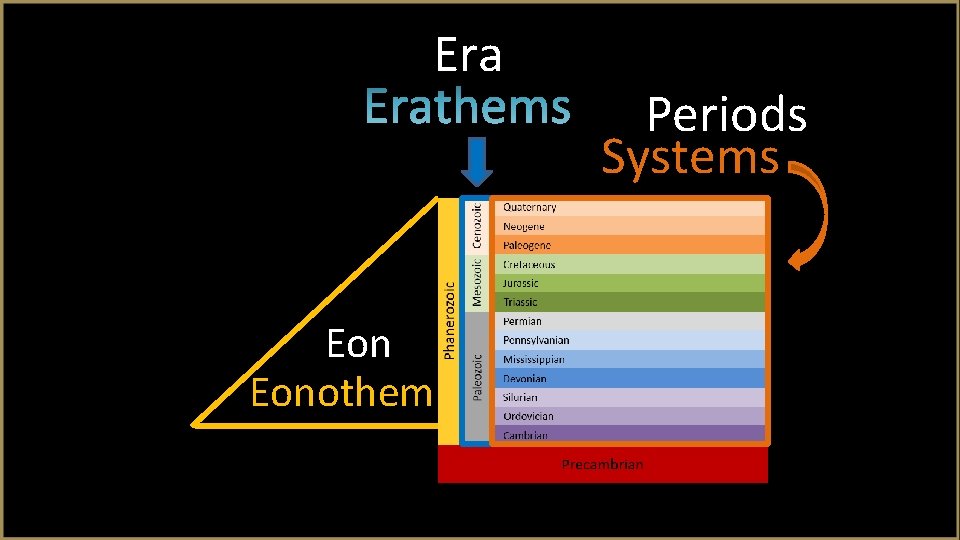 Era Eonothem Periods Systems 