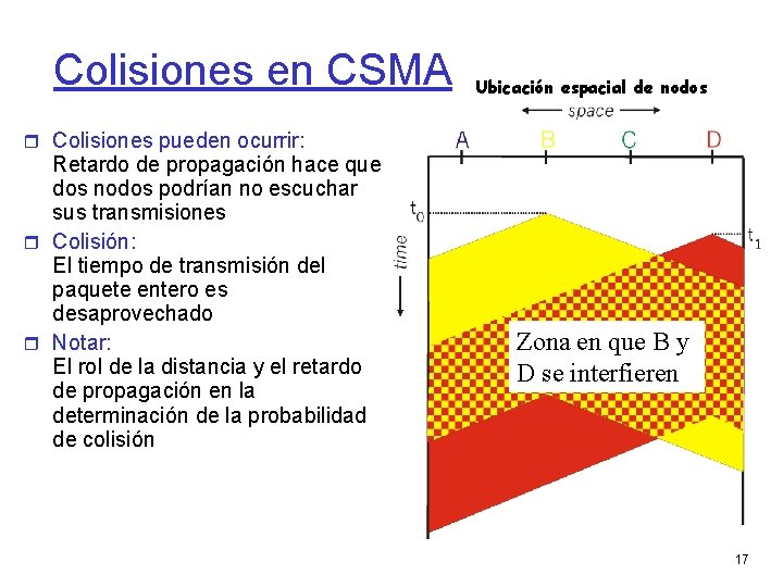 Colisiones en CSMA Ubicación espacial de nodos Colisiones pueden ocurrir: Retardo de propagación hace