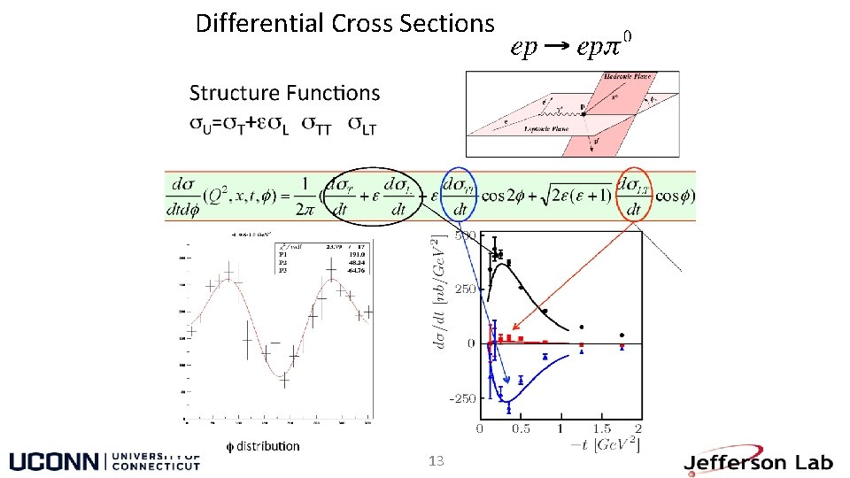 Differential Cross Sections 13 