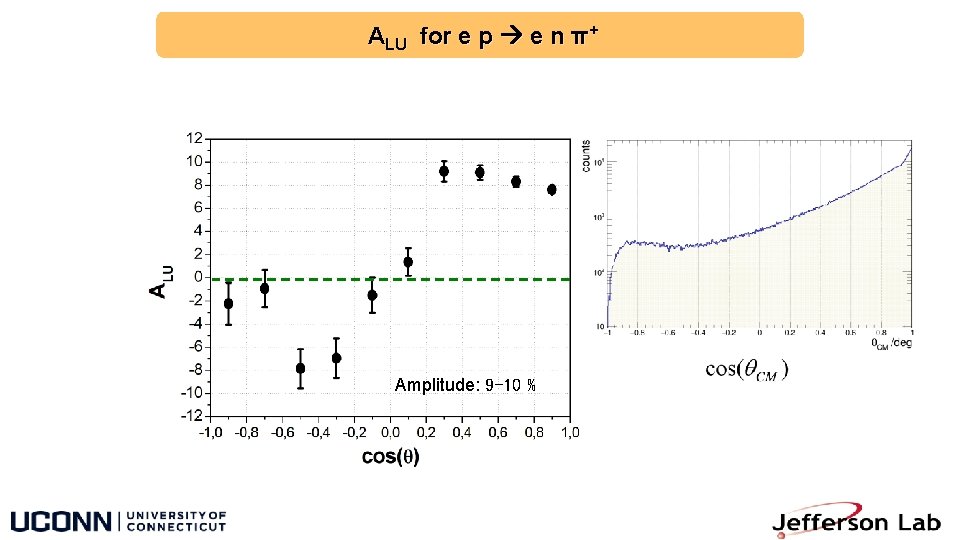 ALU for e p e n π+ Amplitude: 9 -10 % 