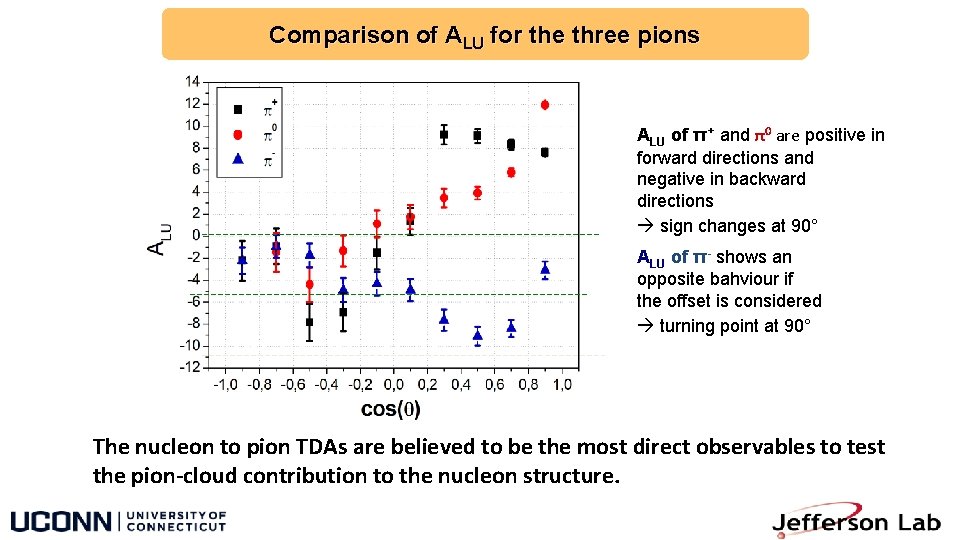 Comparison of ALU for the three pions ALU of π+ and π0 are positive