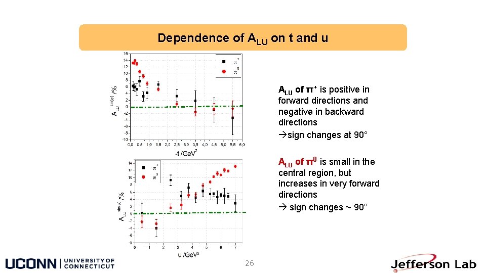 Dependence of ALU on t and u ALU of π+ is positive in forward