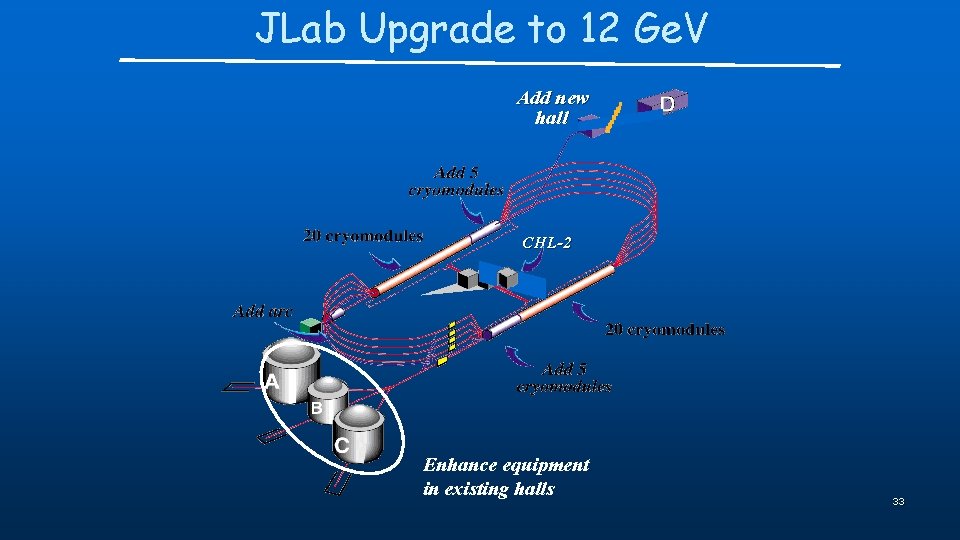 JLab Upgrade to 12 Ge. V Add new hall CHL-2 Enhance equipment in existing