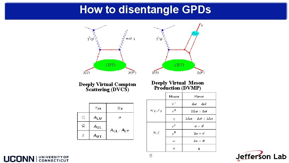 How to disentangle GPDs Deeply Virtual Compton Scattering (DVCS) Deeply Virtual Meson Production (DVMP)