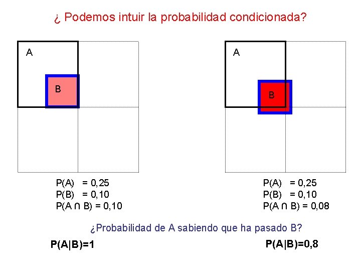 ¿ Podemos intuir la probabilidad condicionada? A A B B P(A) = 0, 25