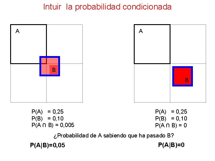 Intuir la probabilidad condicionada A A B B P(A) = 0, 25 P(B) =