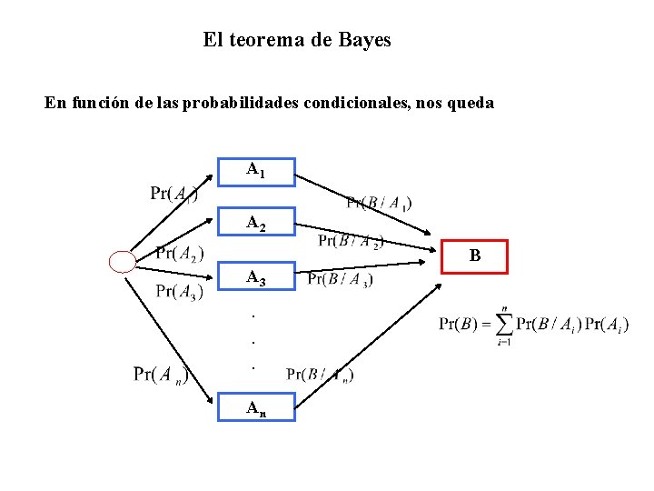 El teorema de Bayes En función de las probabilidades condicionales, nos queda A 1