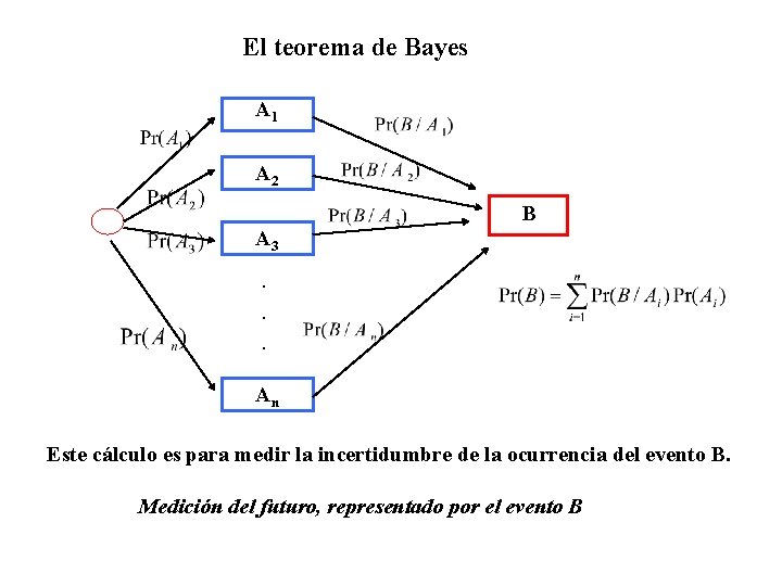 El teorema de Bayes A 1 A 2 B A 3. . . An