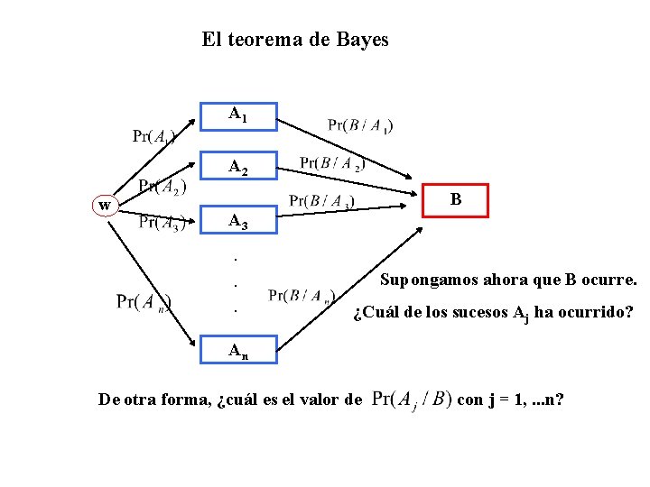 El teorema de Bayes A 1 A 2 w B A 3. . Supongamos