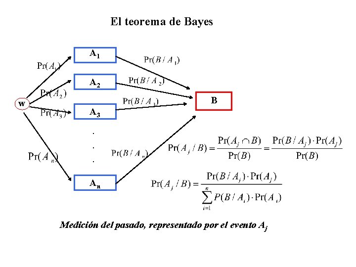 El teorema de Bayes A 1 A 2 w B A 3. . .