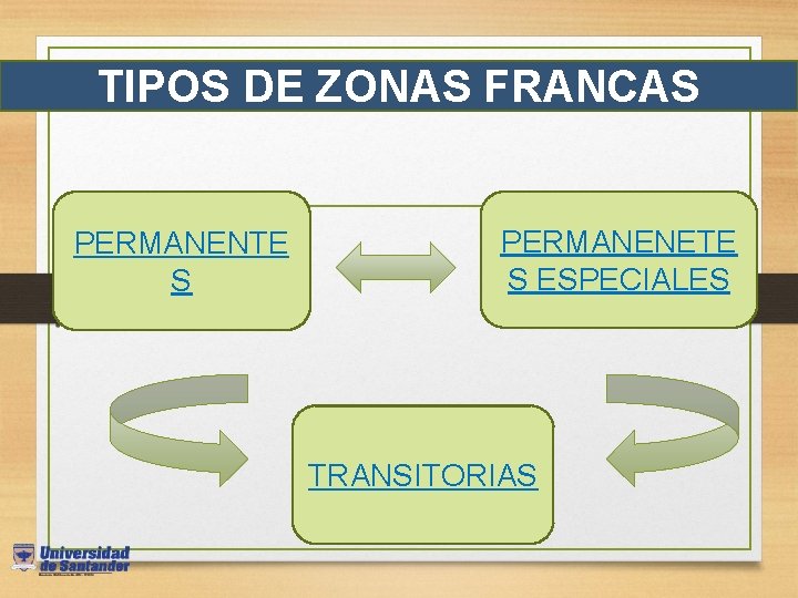 TIPOS DE ZONAS FRANCAS PERMANENTE S PERMANENETE S ESPECIALES TRANSITORIAS 