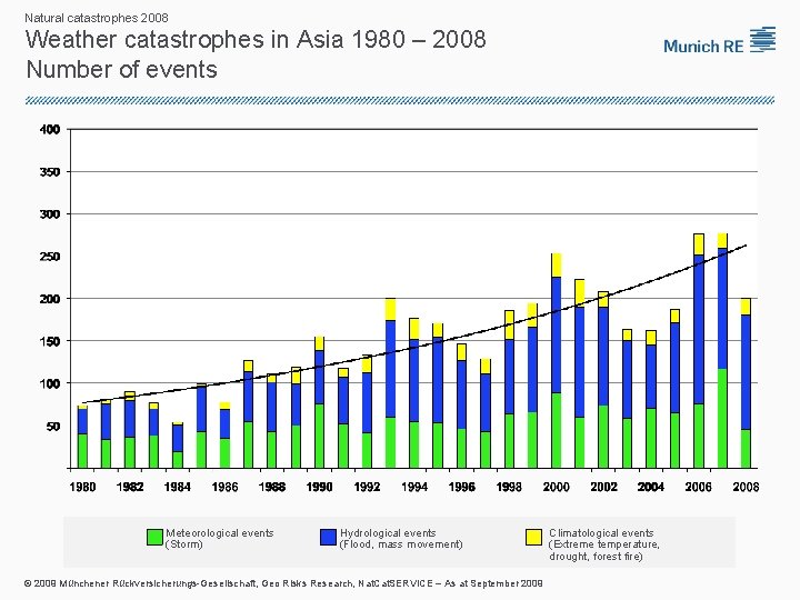 Natural catastrophes 2008 Weather catastrophes in Asia 1980 – 2008 Number of events Meteorological