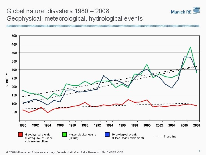 Number Global natural disasters 1980 – 2008 Geophysical, meteorological, hydrological events Geophysical events (Earthquake,