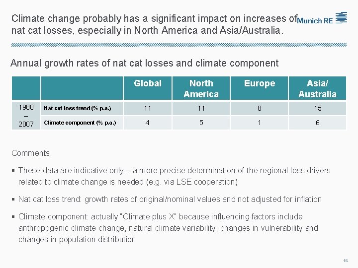 Climate change probably has a significant impact on increases of nat cat losses, especially