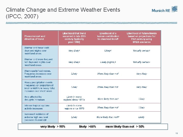 Climate Change and Extreme Weather Events (IPCC, 2007) very likely > 90% likely >66%