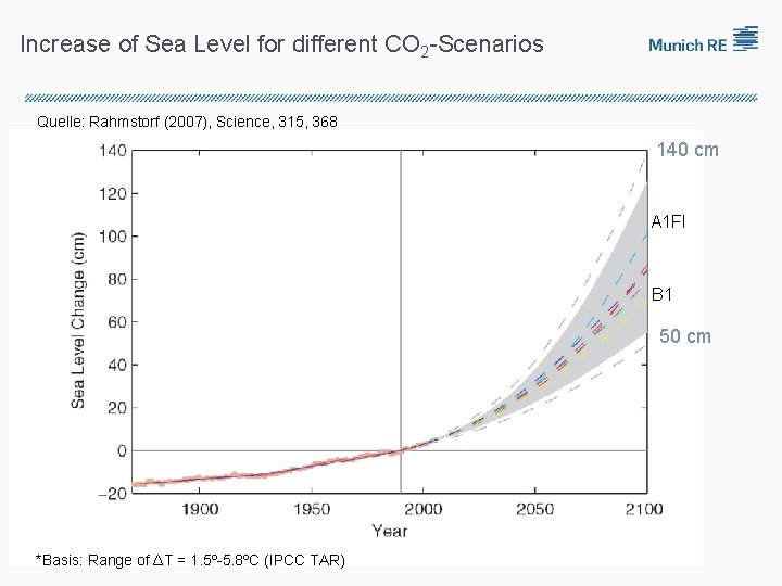 Increase of Sea Level for different CO 2 -Scenarios Quelle: Rahmstorf (2007), Science, 315,